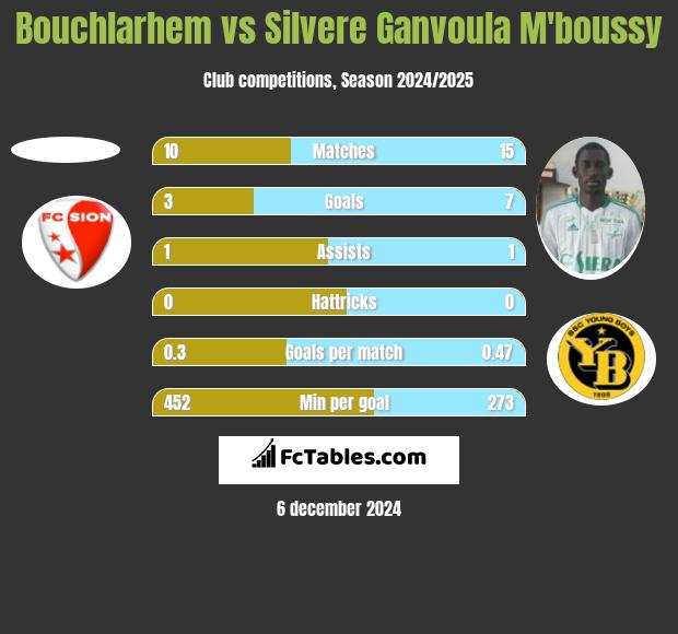 Bouchlarhem vs Silvere Ganvoula M'boussy h2h player stats