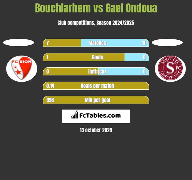 Bouchlarhem vs Gael Ondoua h2h player stats