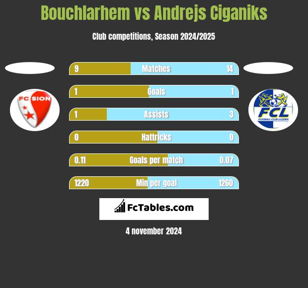 Bouchlarhem vs Andrejs Ciganiks h2h player stats