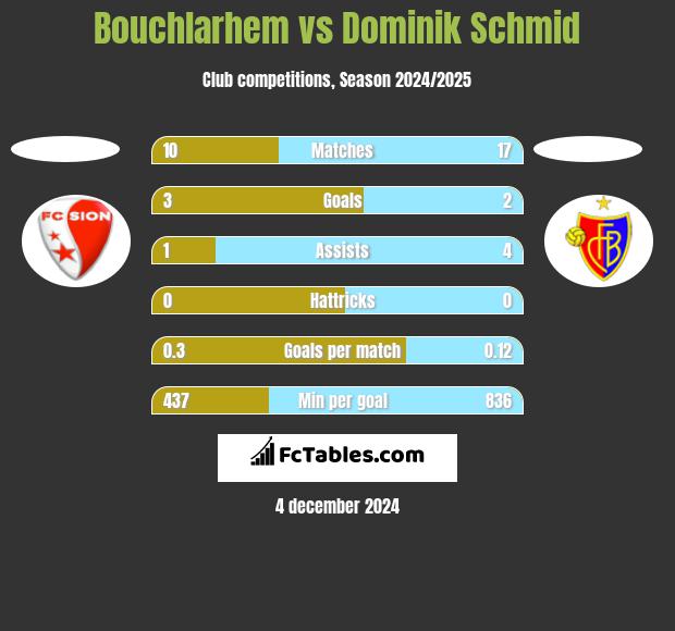 Bouchlarhem vs Dominik Schmid h2h player stats