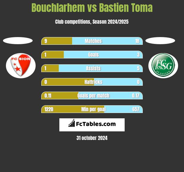 Bouchlarhem vs Bastien Toma h2h player stats