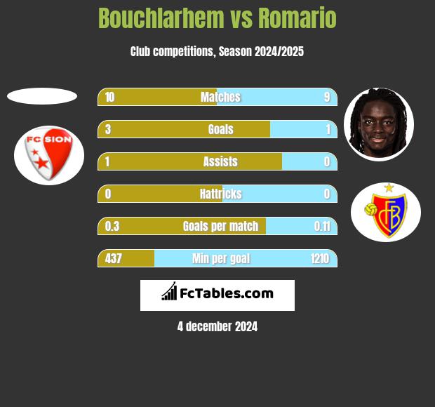 Bouchlarhem vs Romario h2h player stats