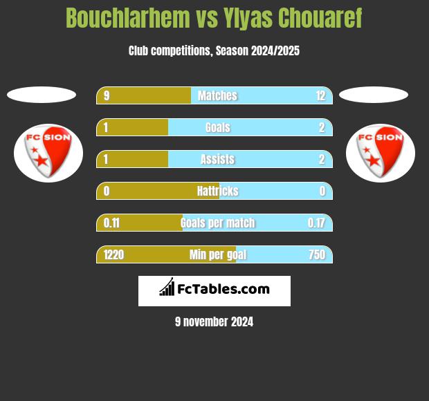 Bouchlarhem vs Ylyas Chouaref h2h player stats