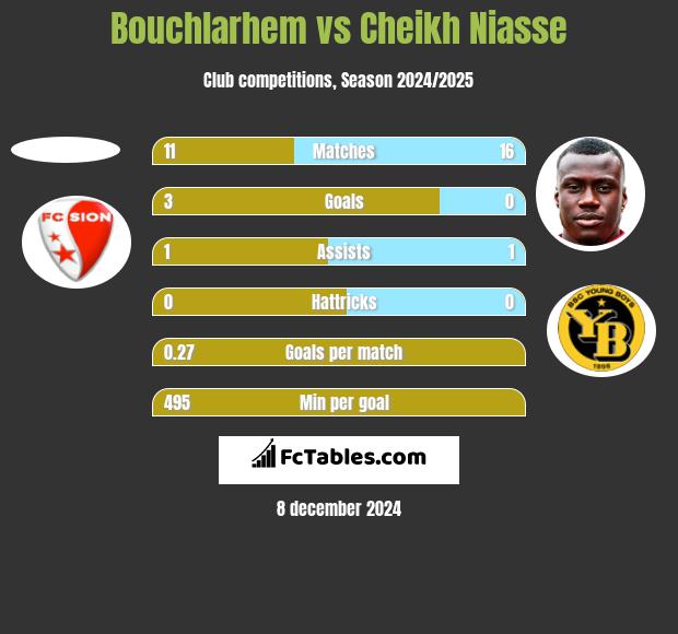 Bouchlarhem vs Cheikh Niasse h2h player stats