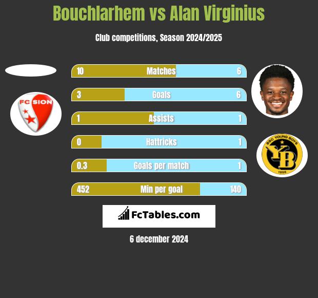 Bouchlarhem vs Alan Virginius h2h player stats