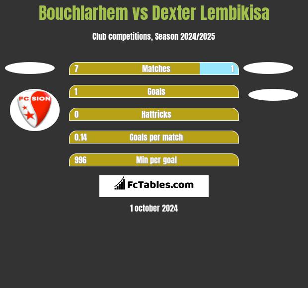 Bouchlarhem vs Dexter Lembikisa h2h player stats