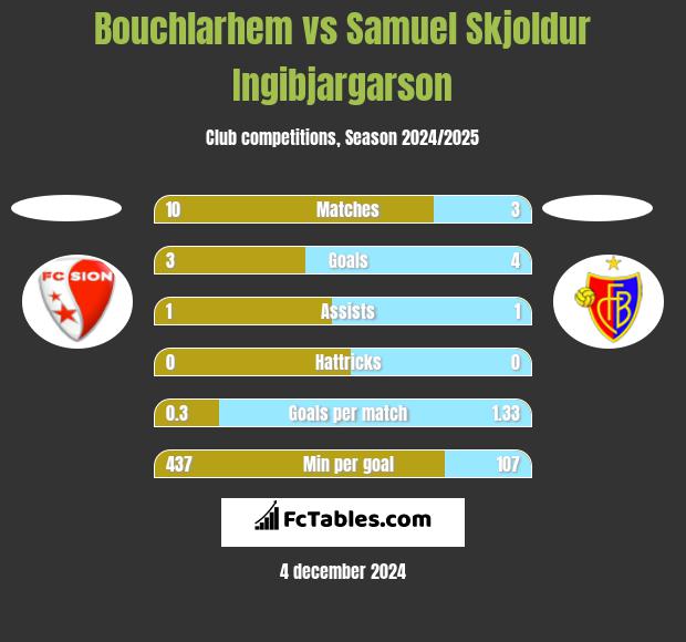 Bouchlarhem vs Samuel Skjoldur Ingibjargarson h2h player stats