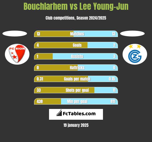 Bouchlarhem vs Lee Young-Jun h2h player stats