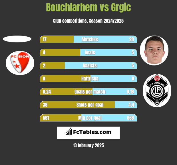 Bouchlarhem vs Grgic h2h player stats