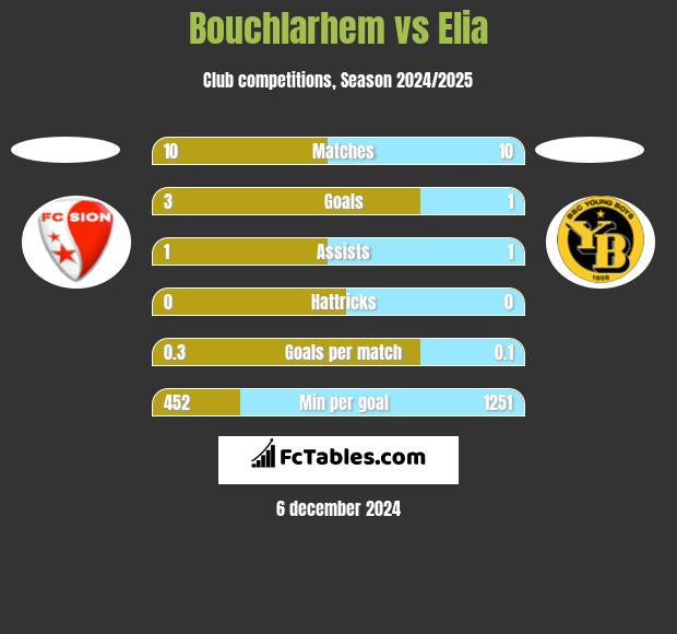 Bouchlarhem vs Elia h2h player stats