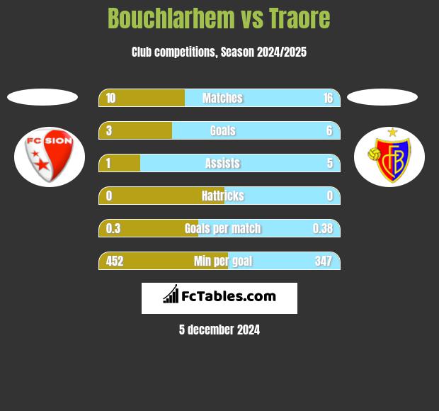 Bouchlarhem vs Traore h2h player stats