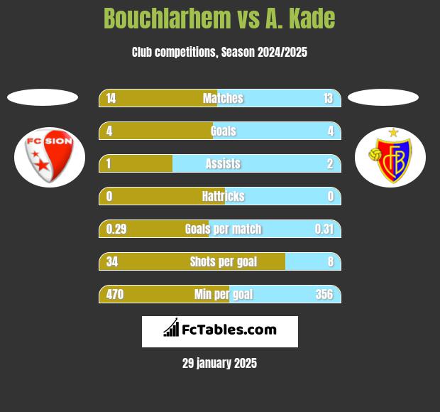 Bouchlarhem vs A. Kade h2h player stats