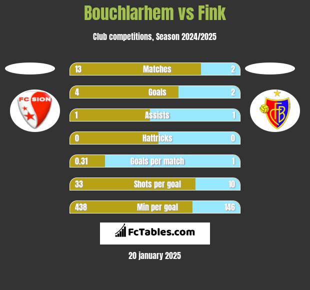 Bouchlarhem vs Fink h2h player stats