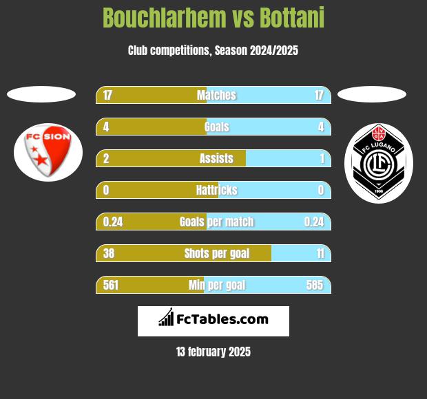 Bouchlarhem vs Bottani h2h player stats