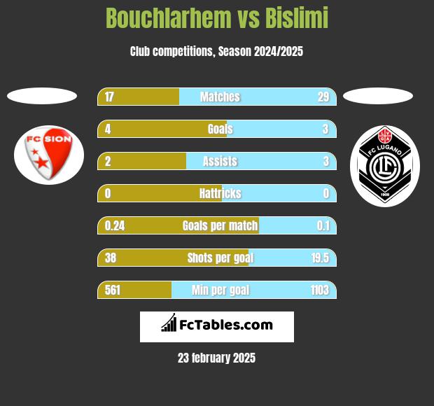 Bouchlarhem vs Bislimi h2h player stats