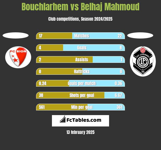 Bouchlarhem vs Belhaj Mahmoud h2h player stats