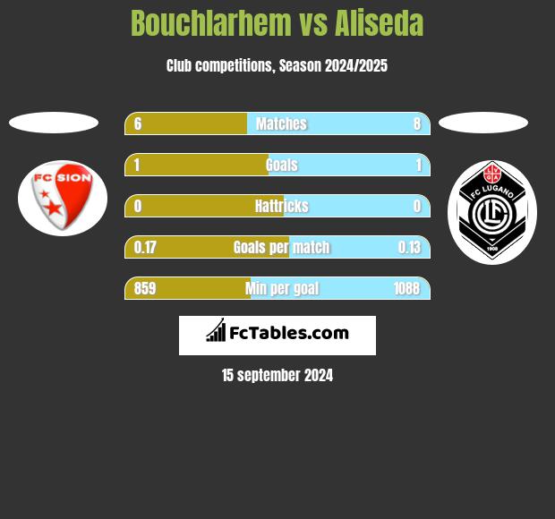 Bouchlarhem vs Aliseda h2h player stats