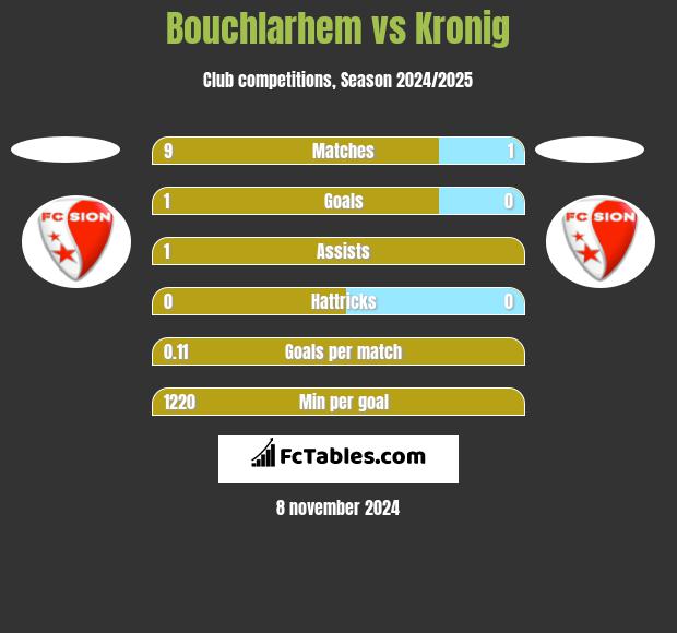 Bouchlarhem vs Kronig h2h player stats