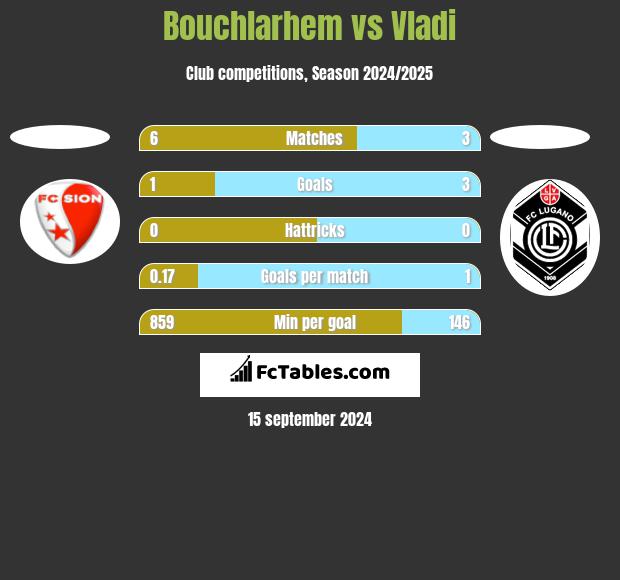 Bouchlarhem vs Vladi h2h player stats