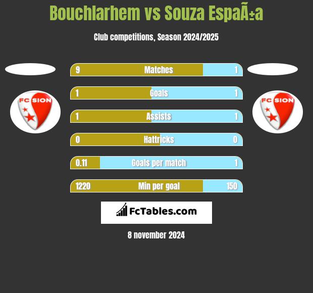 Bouchlarhem vs Souza EspaÃ±a h2h player stats