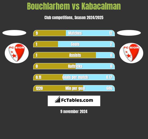 Bouchlarhem vs Kabacalman h2h player stats