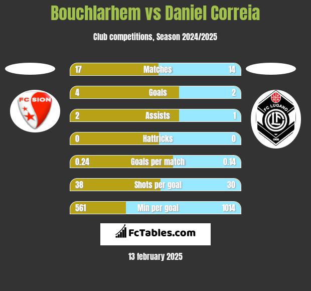 Bouchlarhem vs Daniel Correia h2h player stats