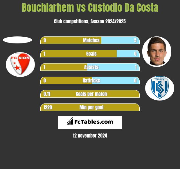 Bouchlarhem vs Custodio Da Costa h2h player stats