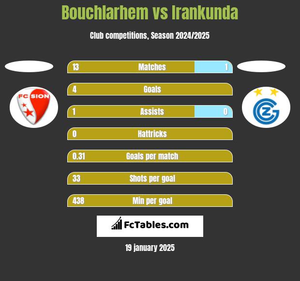 Bouchlarhem vs Irankunda h2h player stats