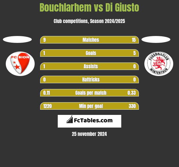 Bouchlarhem vs Di Giusto h2h player stats