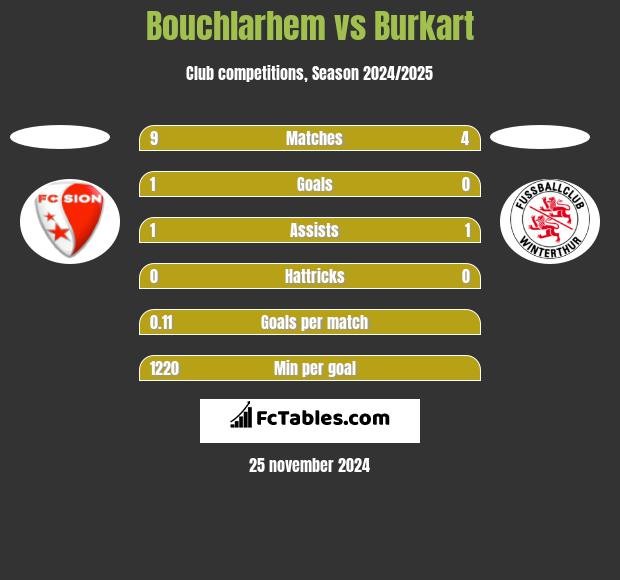 Bouchlarhem vs Burkart h2h player stats