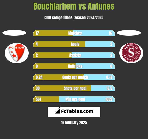 Bouchlarhem vs Antunes h2h player stats