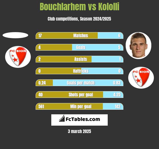 Bouchlarhem vs Kololli h2h player stats