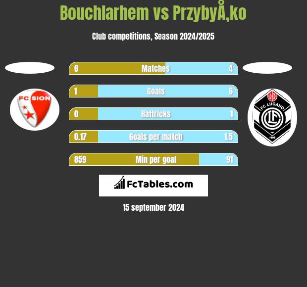 Bouchlarhem vs PrzybyÅ‚ko h2h player stats