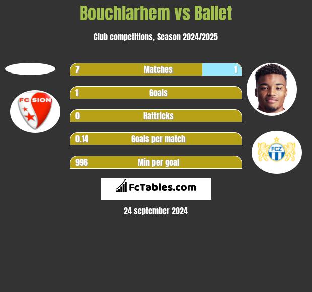 Bouchlarhem vs Ballet h2h player stats