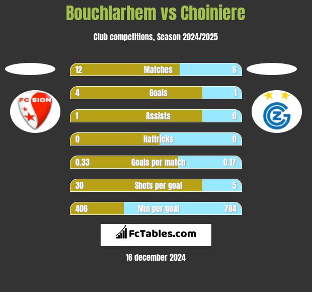 Bouchlarhem vs Choiniere h2h player stats