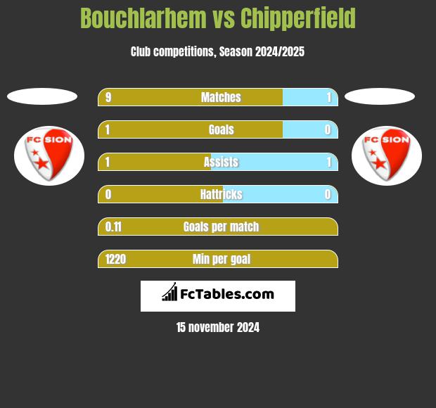 Bouchlarhem vs Chipperfield h2h player stats