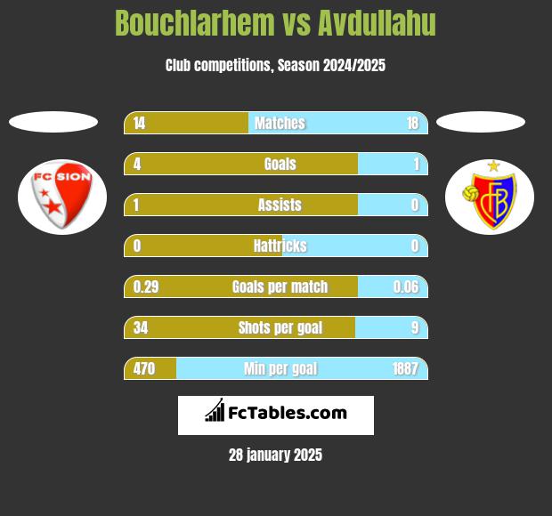 Bouchlarhem vs Avdullahu h2h player stats