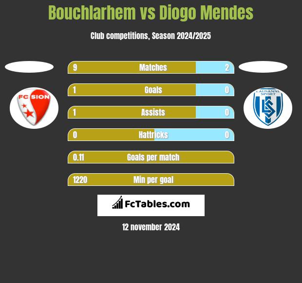 Bouchlarhem vs Diogo Mendes h2h player stats