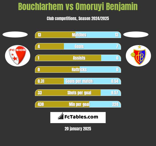 Bouchlarhem vs Omoruyi Benjamin h2h player stats