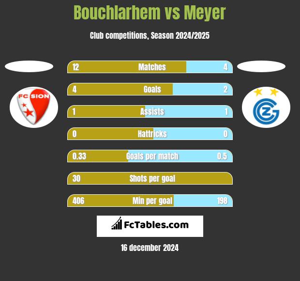 Bouchlarhem vs Meyer h2h player stats