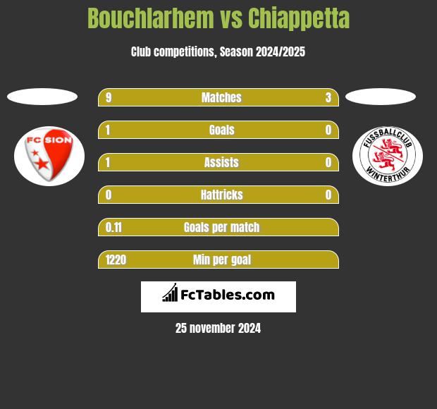 Bouchlarhem vs Chiappetta h2h player stats