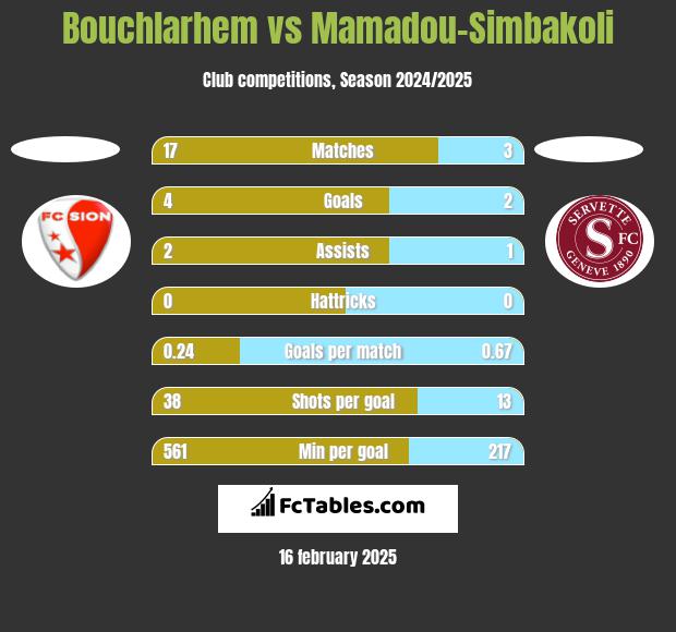 Bouchlarhem vs Mamadou-Simbakoli h2h player stats