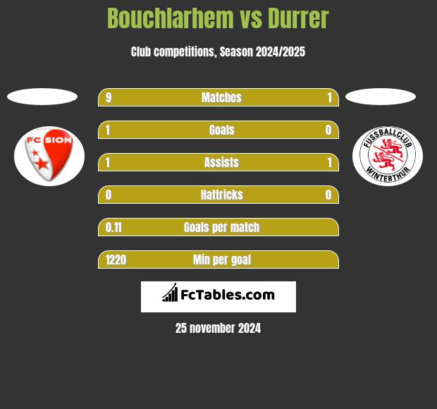 Bouchlarhem vs Durrer h2h player stats