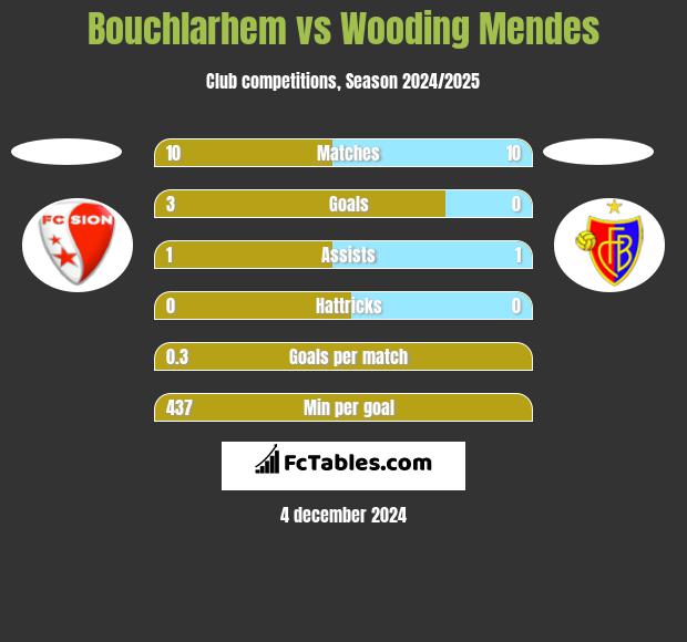 Bouchlarhem vs Wooding Mendes h2h player stats