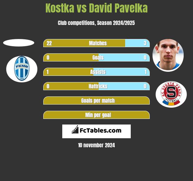 Kostka vs David Pavelka h2h player stats