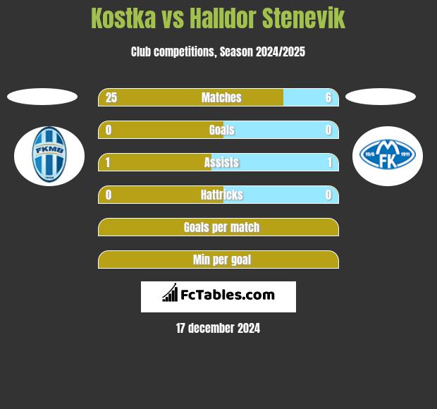 Kostka vs Halldor Stenevik h2h player stats