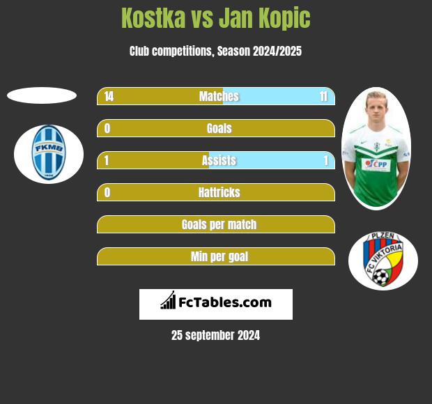 Kostka vs Jan Kopic h2h player stats