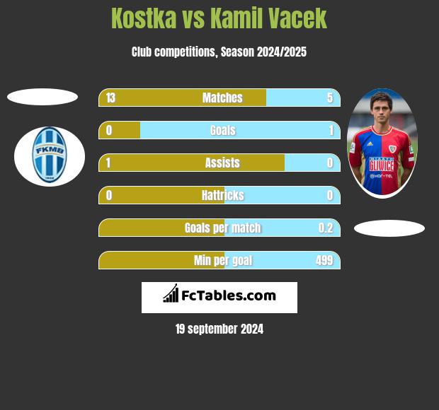 Kostka vs Kamil Vacek h2h player stats