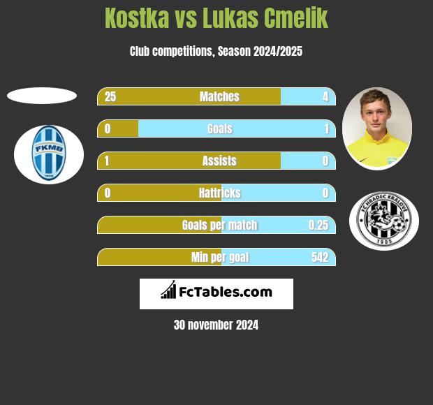 Kostka vs Lukas Cmelik h2h player stats