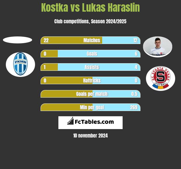 Kostka vs Lukas Haraslin h2h player stats